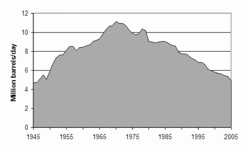 US oil production since WWII. Source: IHS Energy